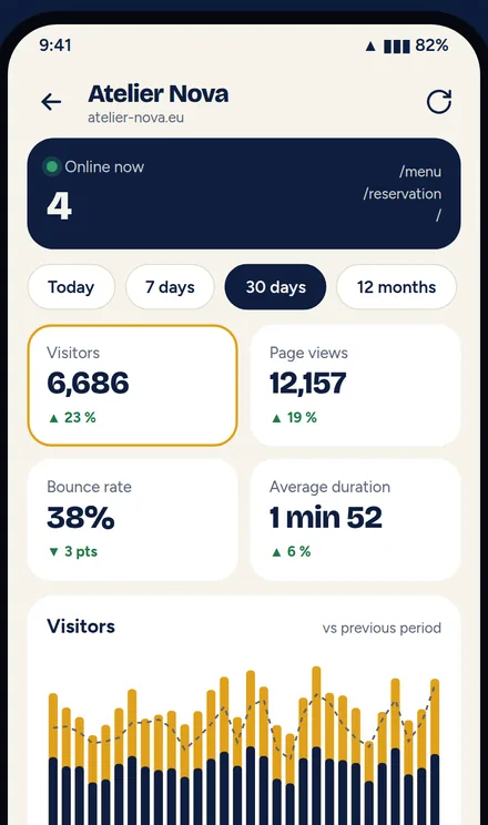 The Freqo app: statistics of one site