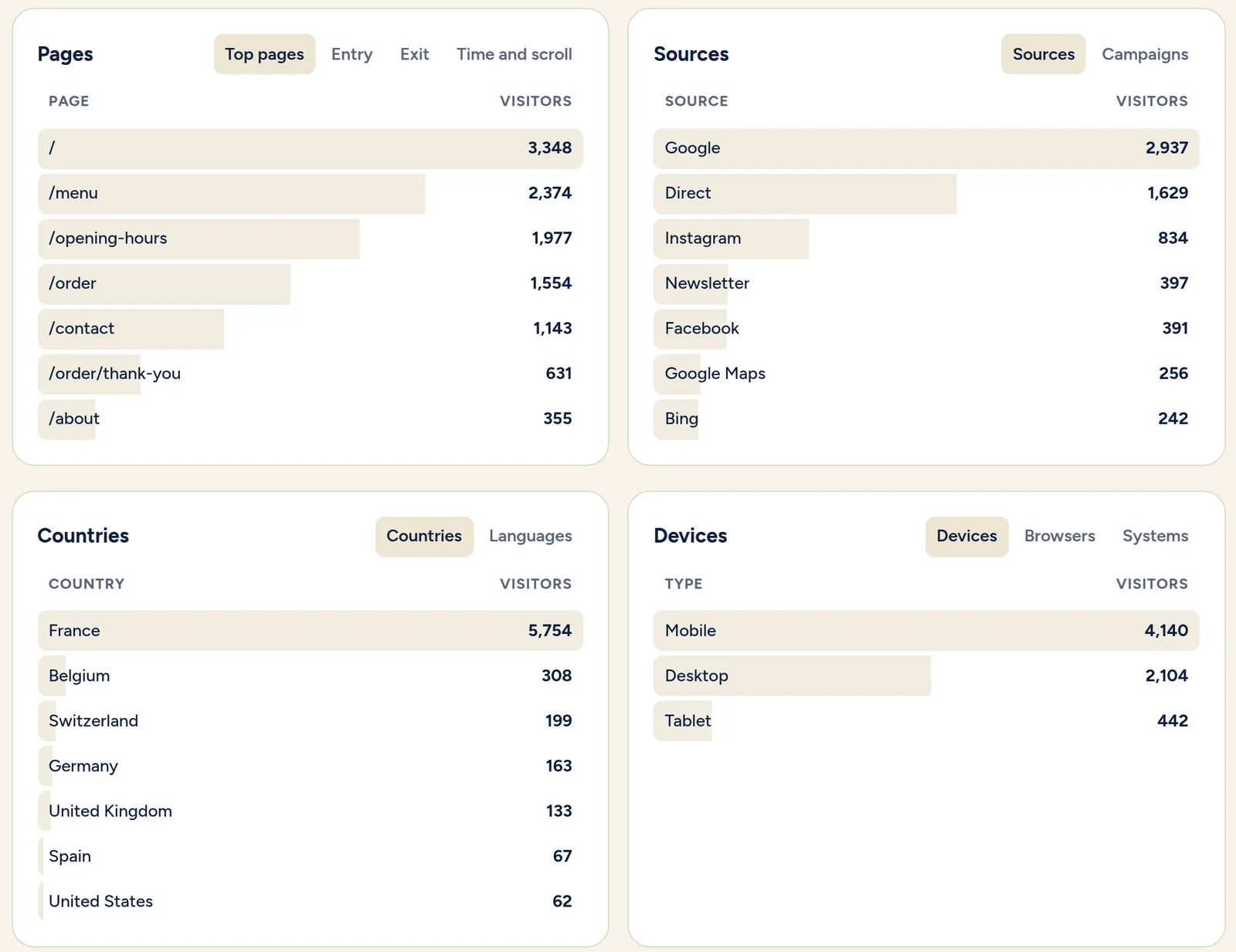 Freqo lists of top pages, traffic sources, countries and devices