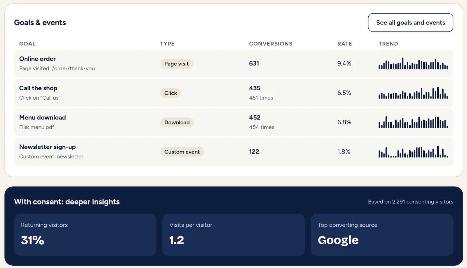 Freqo goals table with conversions, conversion rate and trend for each goal