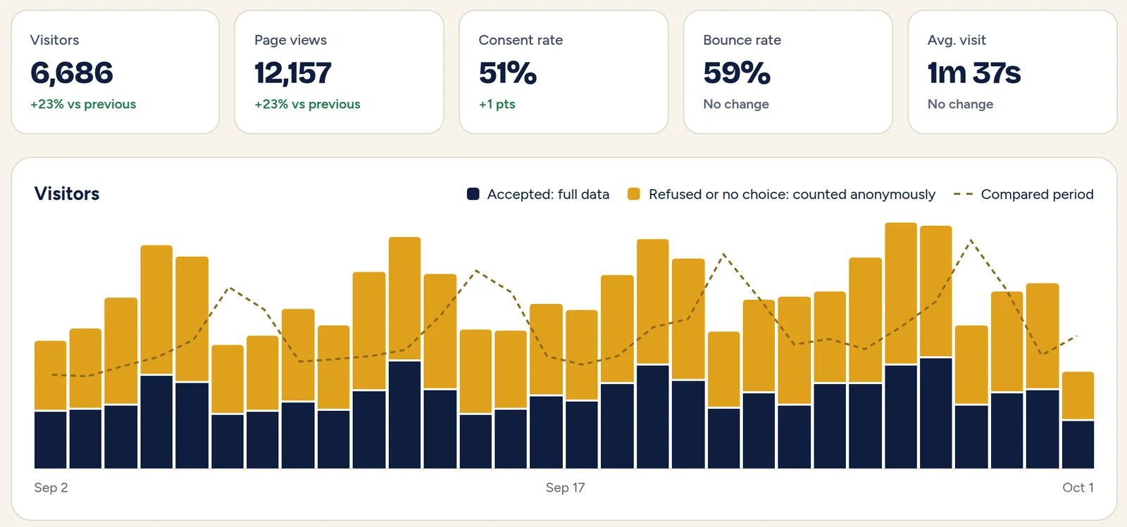 Freqo overview: visitors, page views, consent rate, bounce rate and a daily chart compared with the previous period